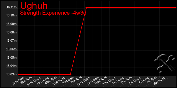 Last 31 Days Graph of Ughuh