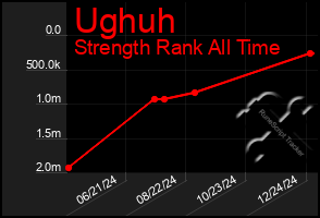 Total Graph of Ughuh