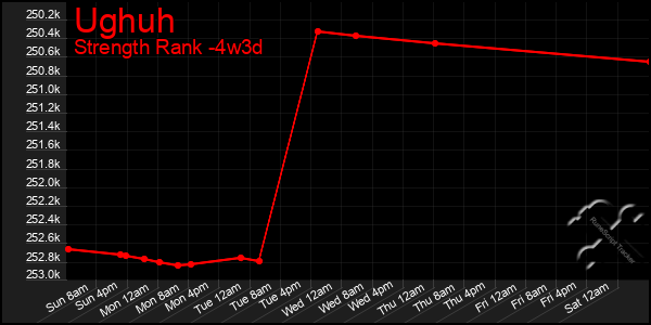 Last 31 Days Graph of Ughuh