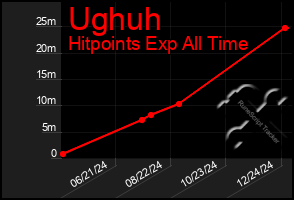 Total Graph of Ughuh