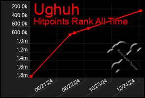 Total Graph of Ughuh