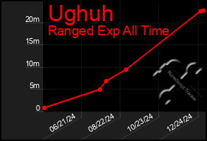 Total Graph of Ughuh