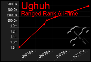 Total Graph of Ughuh