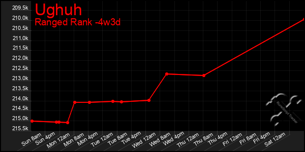 Last 31 Days Graph of Ughuh