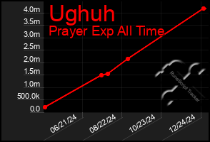 Total Graph of Ughuh