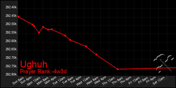 Last 31 Days Graph of Ughuh