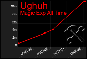 Total Graph of Ughuh