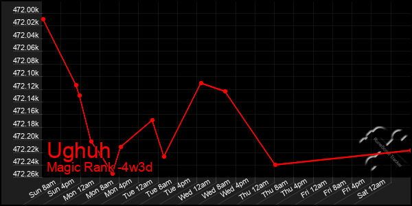 Last 31 Days Graph of Ughuh