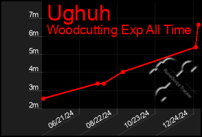 Total Graph of Ughuh