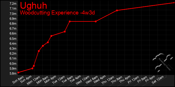 Last 31 Days Graph of Ughuh