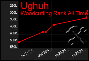 Total Graph of Ughuh