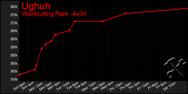 Last 31 Days Graph of Ughuh