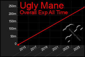 Total Graph of Ugly Mane