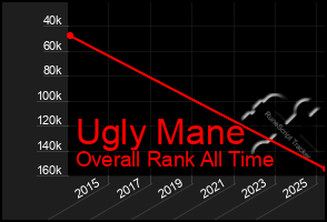 Total Graph of Ugly Mane