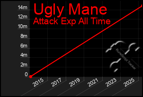 Total Graph of Ugly Mane