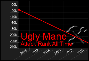 Total Graph of Ugly Mane