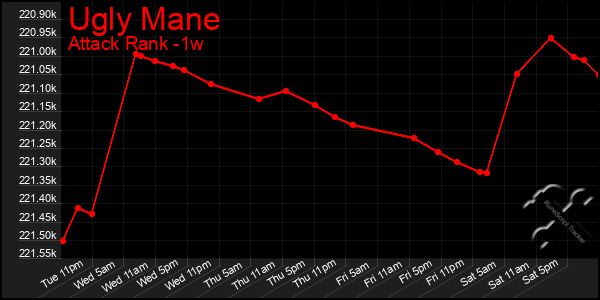 Last 7 Days Graph of Ugly Mane