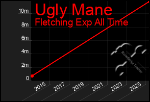 Total Graph of Ugly Mane