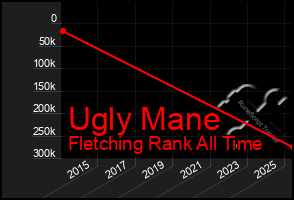 Total Graph of Ugly Mane