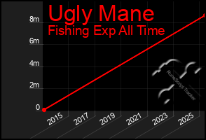 Total Graph of Ugly Mane