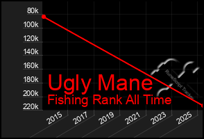Total Graph of Ugly Mane
