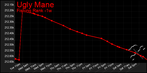 Last 7 Days Graph of Ugly Mane