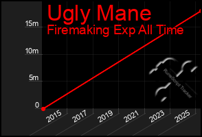Total Graph of Ugly Mane