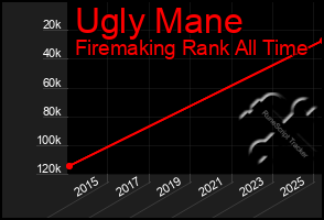 Total Graph of Ugly Mane