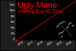 Total Graph of Ugly Mane