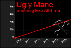 Total Graph of Ugly Mane