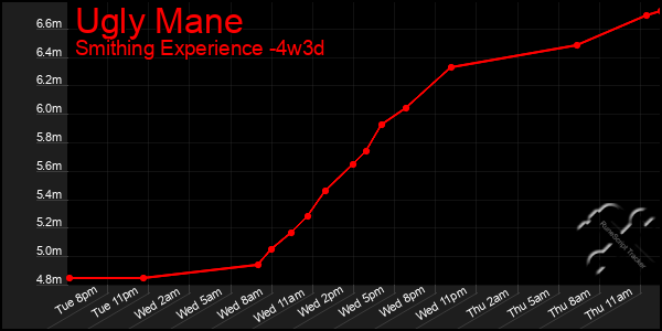 Last 31 Days Graph of Ugly Mane