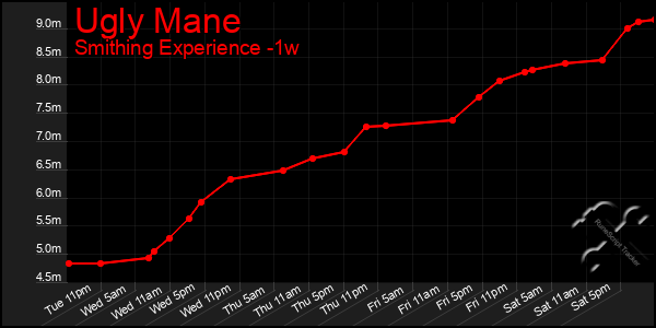 Last 7 Days Graph of Ugly Mane