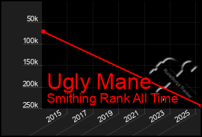 Total Graph of Ugly Mane