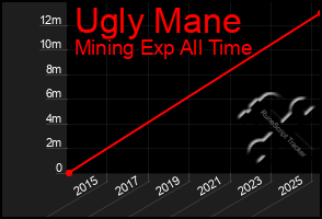 Total Graph of Ugly Mane