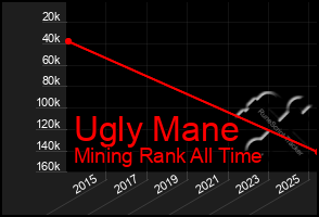 Total Graph of Ugly Mane