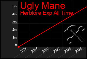 Total Graph of Ugly Mane