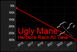 Total Graph of Ugly Mane