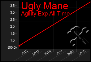 Total Graph of Ugly Mane