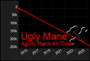 Total Graph of Ugly Mane
