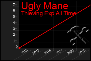 Total Graph of Ugly Mane