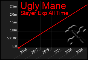 Total Graph of Ugly Mane