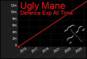 Total Graph of Ugly Mane