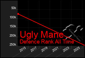 Total Graph of Ugly Mane