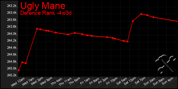Last 31 Days Graph of Ugly Mane