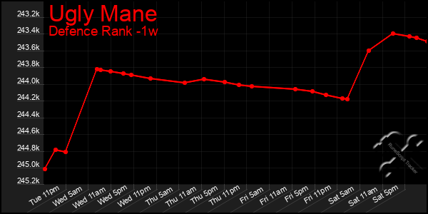 Last 7 Days Graph of Ugly Mane