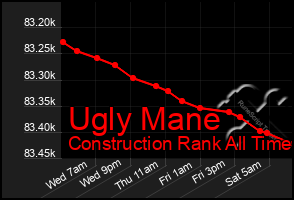 Total Graph of Ugly Mane