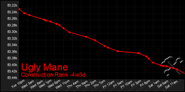 Last 31 Days Graph of Ugly Mane