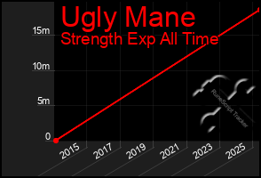 Total Graph of Ugly Mane