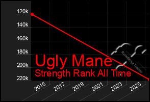 Total Graph of Ugly Mane