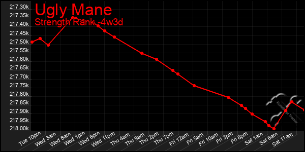 Last 31 Days Graph of Ugly Mane